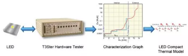 圖2：硬件測試和測量可用于創(chuàng)建或驗證 LED 簡化熱模式