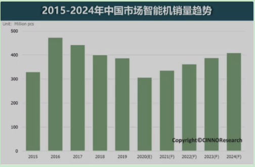 預估2021年，5G智能機增長動能強勁，將帶動智能機銷量持續上升