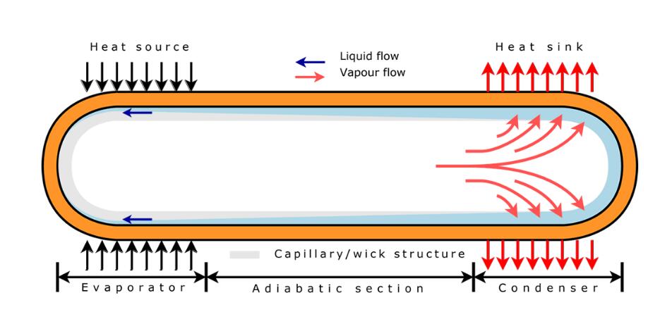 熱管散熱器的性能會隨時間衰減嗎？