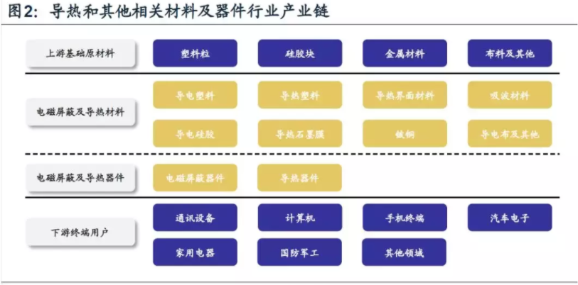 5G關(guān)鍵材料之一導熱材料