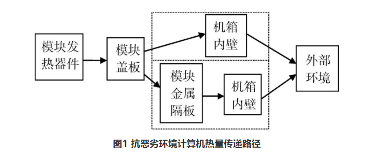熱管理技術系列：電子設備散熱技術的發展