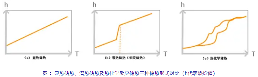 儲熱技術知多少？