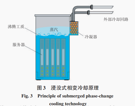 數據中心浸沒式相變冷卻研究進展
