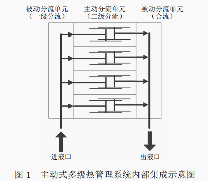 基于主動分流的功放芯片陣列的熱管理設計