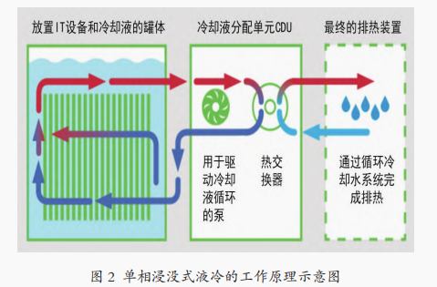 數據中心浸沒式液冷技術研究