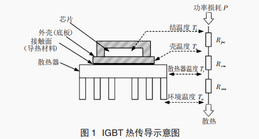 IGBT 不同導熱材料導熱性能研究