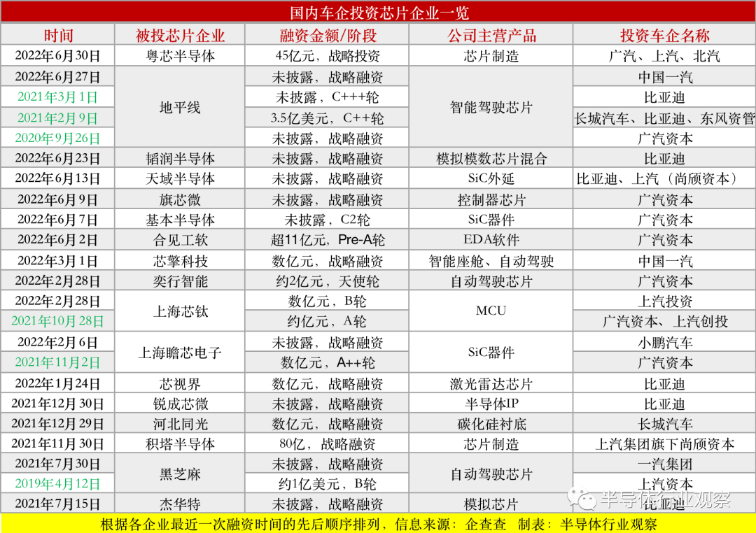 汽車資本，瘋狂下注芯片
