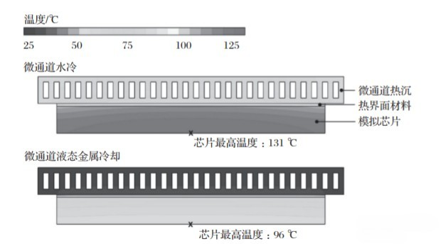 基于液態金屬的高性能熱管理技術