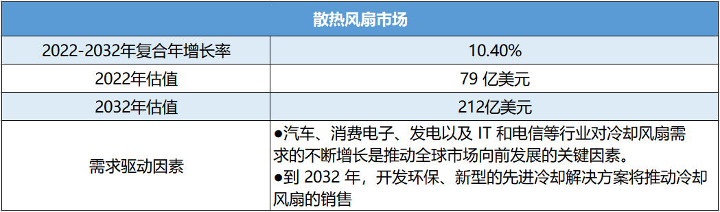 至2032年，全球散熱風扇市場將達到212億美元