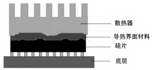 導熱界面材料及導熱填料Al2O3的技術研究