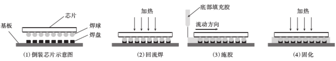 導熱環氧樹脂基底部填充材料的研究進展