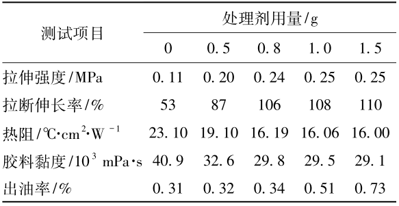 低密度導熱墊片的制備