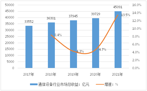 通訊設備行業市場分析