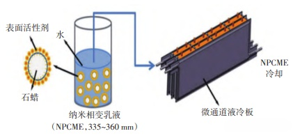 基于復合相變材料的鋰電池熱管理系統研究進展