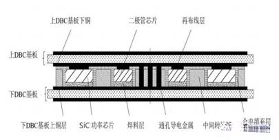 SiC 雙面散熱封裝結構傳熱性能分析