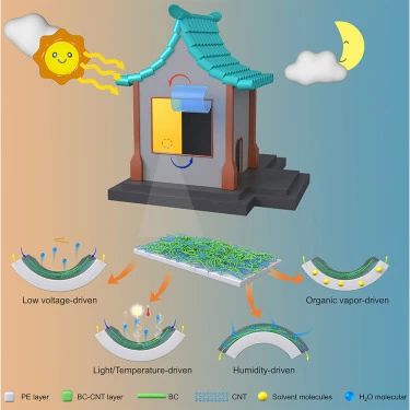 用于高效熱管理的多刺激響應致動器