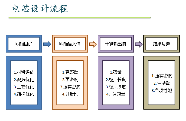 電芯設(shè)計基礎(chǔ)知識