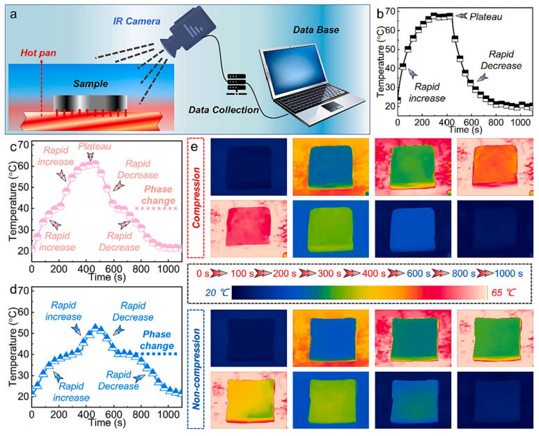 具有壓縮增強導熱網絡的防漏相變復合材料