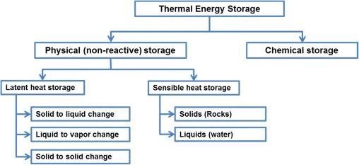 無機相變材料的潛力與挑戰