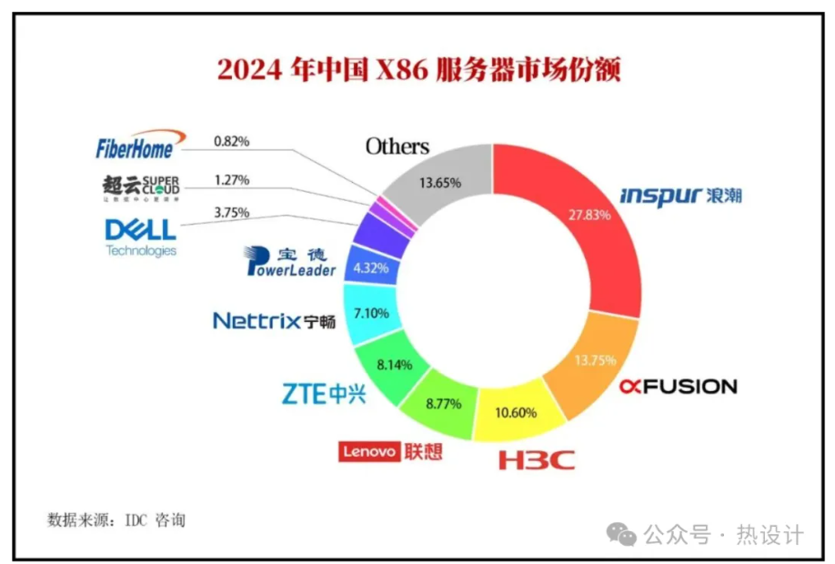 浪潮 779 億、超聚變 385 億、H3C 297 億、聯想 245 億、中興 228 億、寧暢 199 億、寶德 121 億