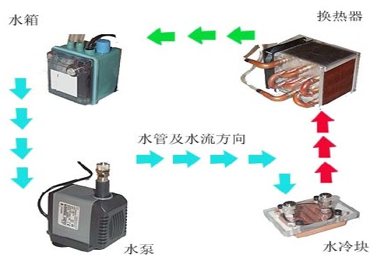 水冷散熱器,水冷系統
