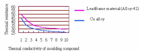 模塑材料及導線架材料傳導性對熱阻之影響
