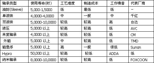 風(fēng)扇-納米陶瓷軸承NCB