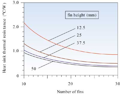 散熱器齒高和齒數(shù)與熱阻的關(guān)系
