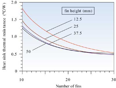 散熱器齒高和齒數(shù)與熱阻的關(guān)系