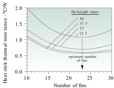散熱片齒數和齒高對熱阻的影響