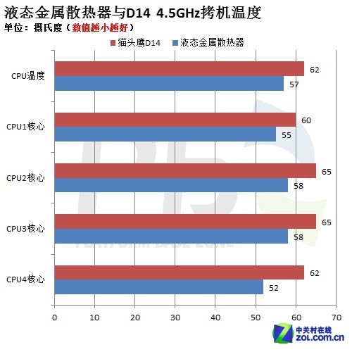 小伙伴驚呆了 超頻挑戰默頻溫度低10度