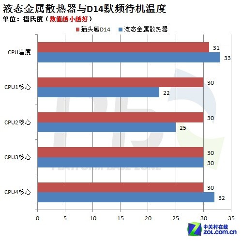 小伙伴驚呆了 超頻挑戰默頻溫度低10度