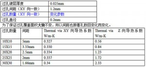 過孔的數(shù)量影響