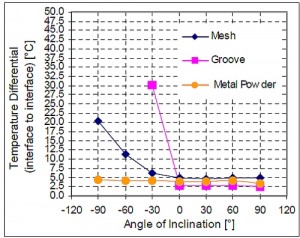 不同類型、不同角度的熱管溫差