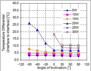 不同環境溫度對熱管性能的影響
