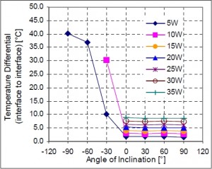 不同加熱功耗對熱管的影響