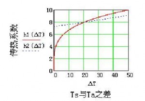 1自然對流和輻射傳熱的系數分別計算如下