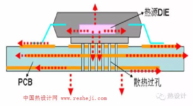 熱過孔的情形下，芯片在PCB側的熱量傳導過程