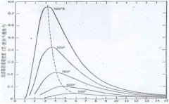 熱輻射漫談（一）——維恩位移定律