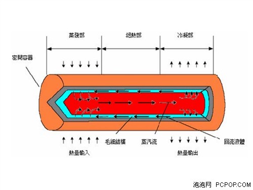 破除誤解 關于熱管你不知道的幾件事