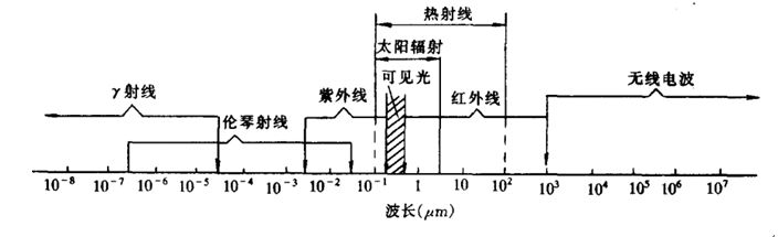 電磁波的波長和分類