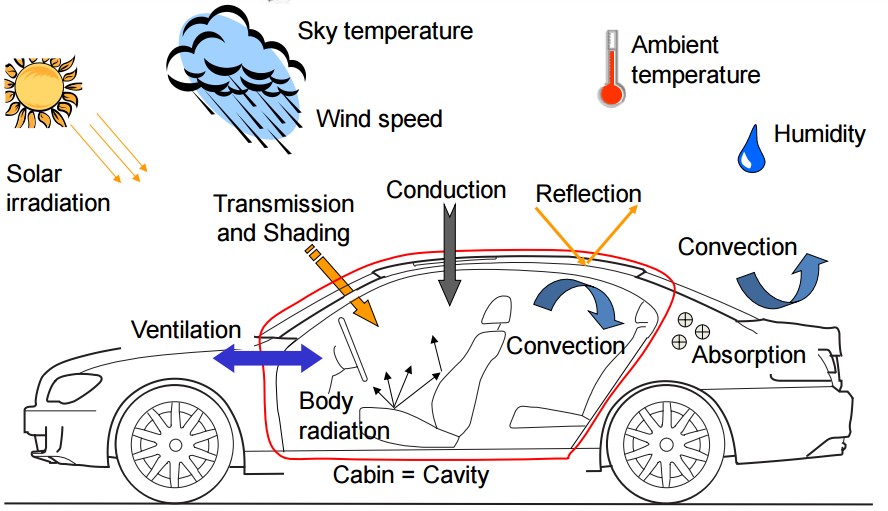 電動汽車的熱邊界條件