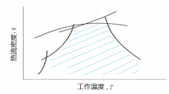 熱阻與溫度無關？（二）