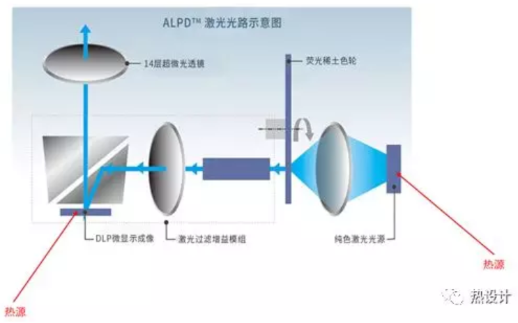 激光電視激光頭及DMD芯片散熱