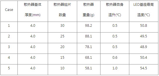 散熱器翅片數(shù)量的優(yōu)化結(jié)果