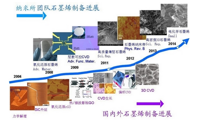 石墨烯進展